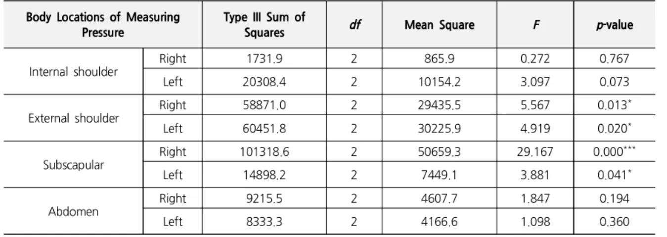 Table 3. Differences in Pressure depending on the Baby Carriers