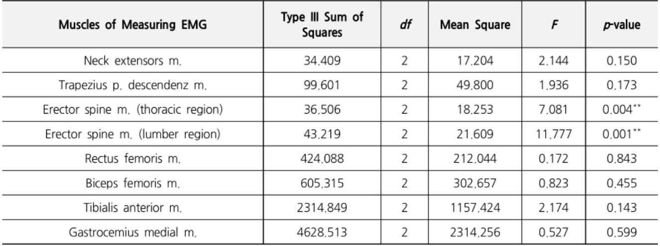 Table 4. Differences in Muscle Activity depending on the Baby Carriers