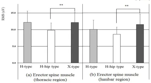 Figure 7. Bonferroni’s Post-hoc Test of the Differences in Muscle Activities depending on the Baby Carrier Type