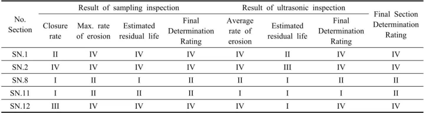 Table 2  Comparison of the result of sampling inspection and ultrasonic inspection No.