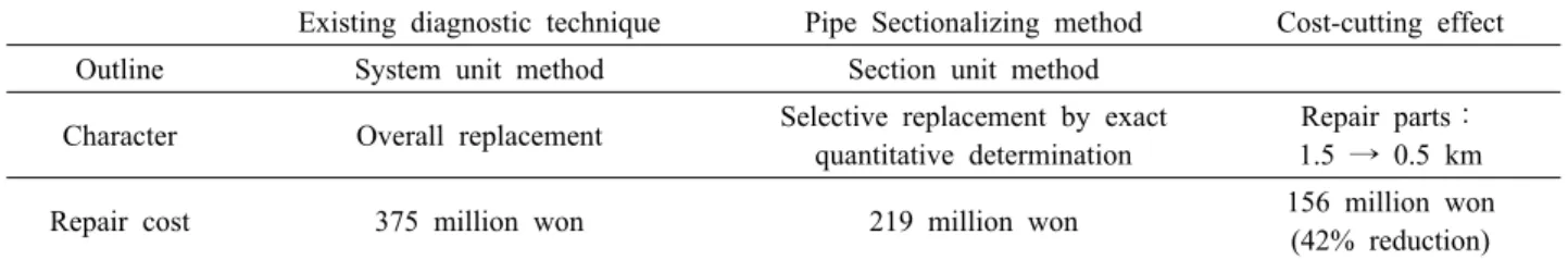 Table 7  Example of the economic effect of the pipe section sectionalizing method
