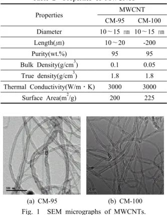 Table 1  CHF of nanofluids reported in literature