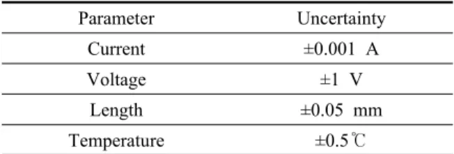 Table 3  Experimental uncertainties Parameter Uncertainty Current ±0.001 A Voltage ±1 V Length ±0.05 mm Temperature ±0.5℃용하여 계산하였다. (4)여기서 , , 는 각각 측정된 비등 열전달 실험시편 평균 온도(K),  삽입된 온도센서로부터 실제 실험시편 표면까지의 두께(m),  실험시편의 열전도도(W/m ․K)이다.3