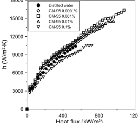 Fig. 10  Comparison of heat transfer coefficient  enhancement ratio of MWCNT CM-95 and  CM-100 at the excess temperature (  