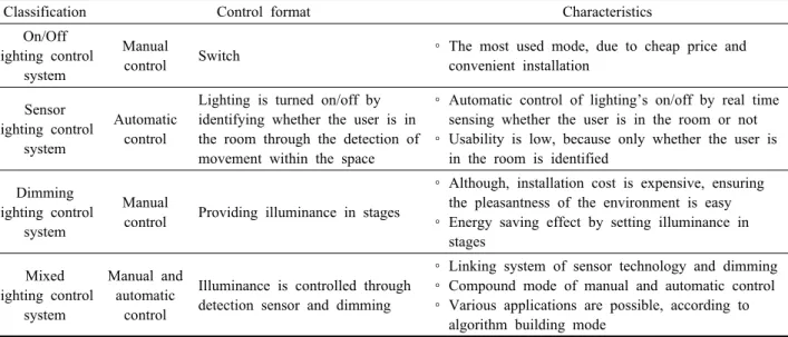Table 1  Classification and characteristics according to lighting control types