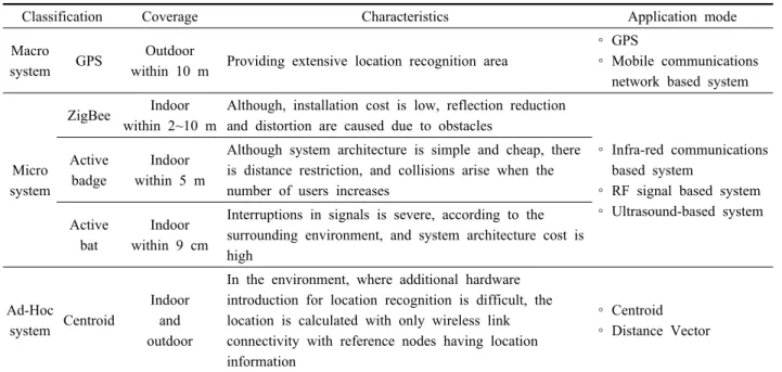 Table 2  Types and characteristics of user and location awareness technology according to communications mode