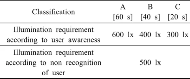Table 6  Setting of type for performance evaluation Lighting control types On/Off Dimming