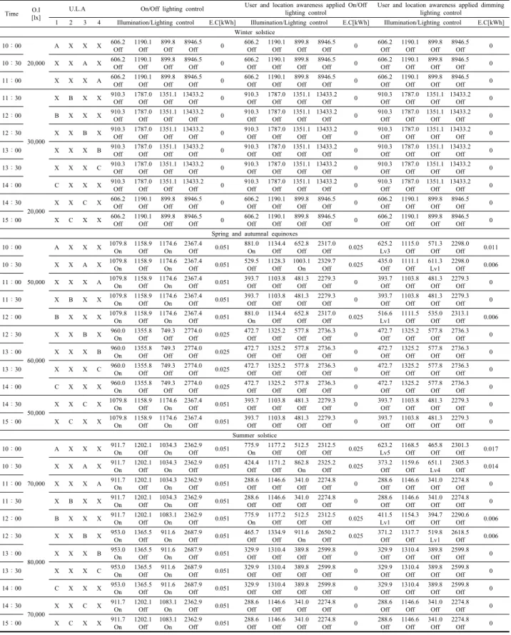 Table 10  Performance evaluation results of 1 user