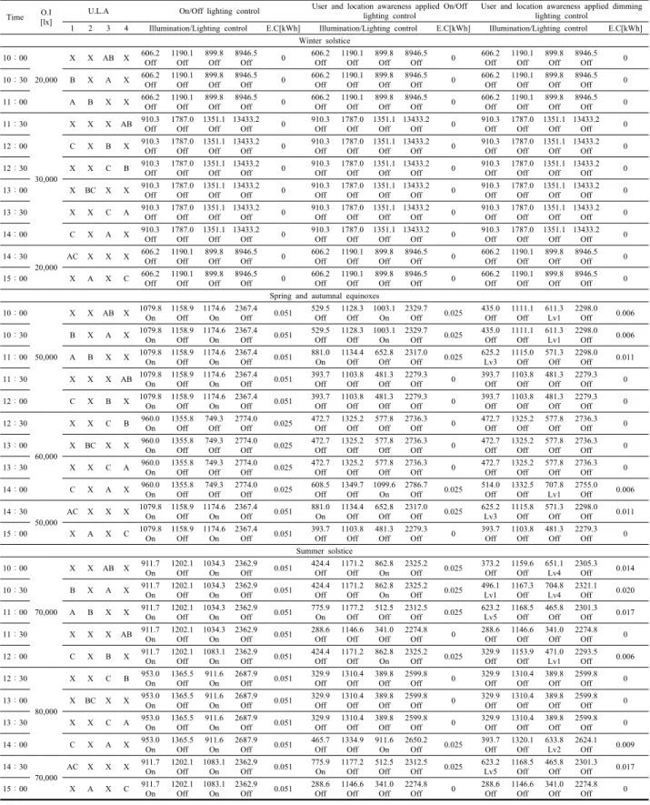 Table 11  Performance evaluation results of 2 users