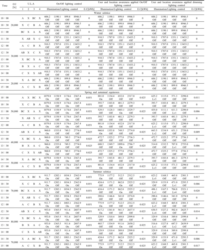 Table 12  Performance evaluation results of 3 users