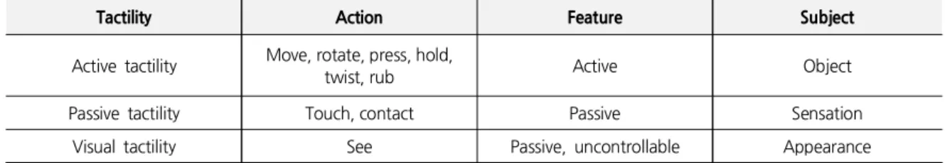 Table 1. Tactile Features