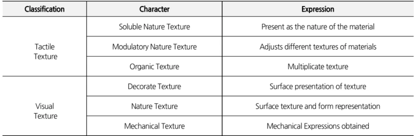 Table 4. Classification of the Texture and Character According to the Sensory Receptors