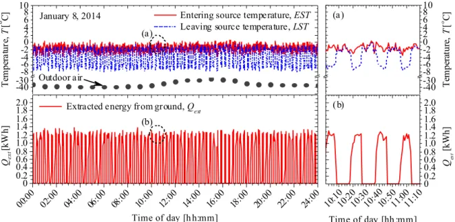 Fig. 4  Entering and leaving source temperatures and extracted energy from ground on Jan