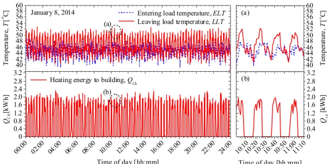 Fig. 5  Load side temperatures and heating energy to target building on January 8, 2014.