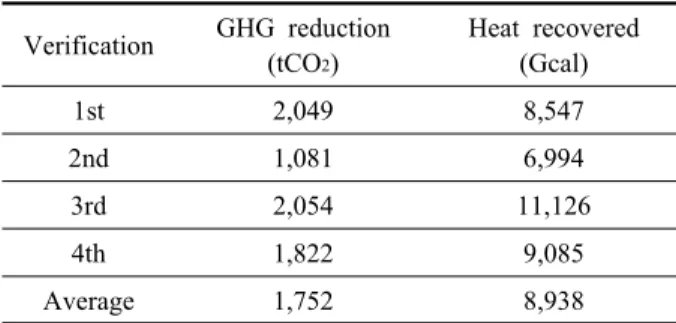 Table 2  Case study data Verification  GHG reduction (tCO 2 ) Heat recovered(Gcal) 1st 2,049 8,547  2nd 1,081 6,994  3rd 2,054 11,126  4th 1,822 9,085  Average 1,752 8,938 2.2 온실가스 배출 감축량의 산정 온실가스 배출 감축량은 베이스라인 배출집약도와  사업 후 배출집약도의 차이에 기준활동량을 곱하고 이 로부터 누출량을