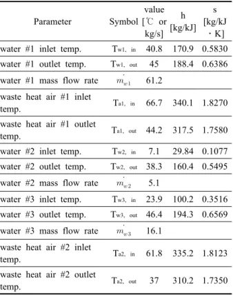 Table 3  Case study conditions Parameter Symbol value [℃ or  kg/s] h [kg/kJ] s [kg/kJ ․K]