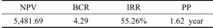 Table 6  Exergy evaluation by waste heat air #1  inlet temperature T a1, in (℃) 65.0 66.0 66.7 67.0 68.0  Second law  efficiency(%) 78.1 77.6 77.3 77.2 76.8 exergy  destruction(kW) -31.56 -34.00 -35.72 -36.44 -36.77  water #1 mass  flow rate(kg/s) 56.6 59.