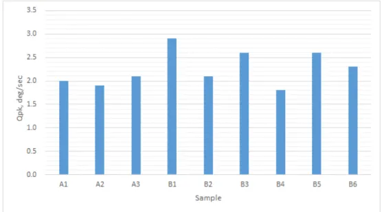 Figure 13. Q peak Values of Samples