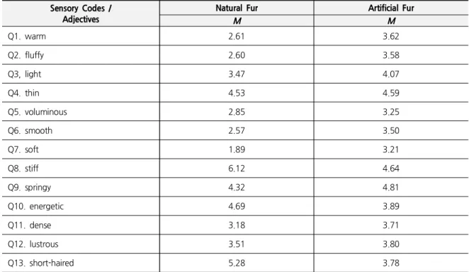 Table 6. Average of Sensory Evaluation Sensory Codes /