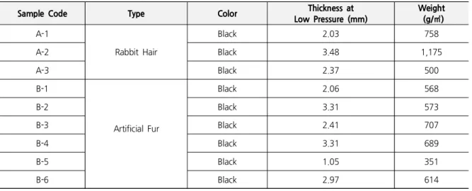 Table 1. Types and Characteristics of Samples