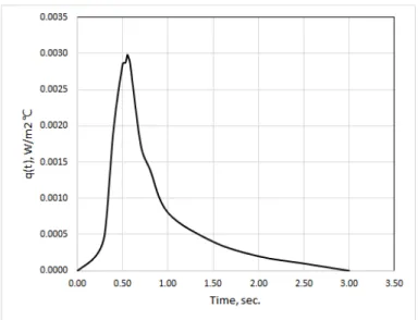 Figure 2. Q peak Chart of a Specimen