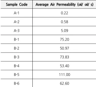 Table 5. Air Permeability Result