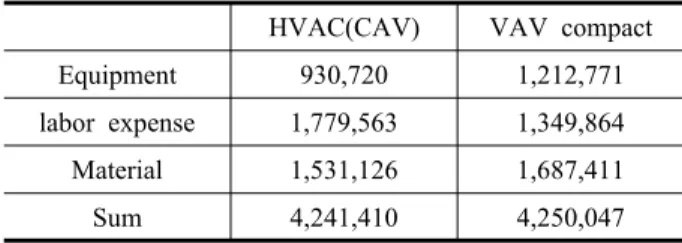 Fig. 5  Initial cost analysis(Unit : W).