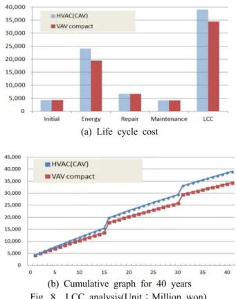 Fig. 7  Maintenance cost analysis(Unit：W).