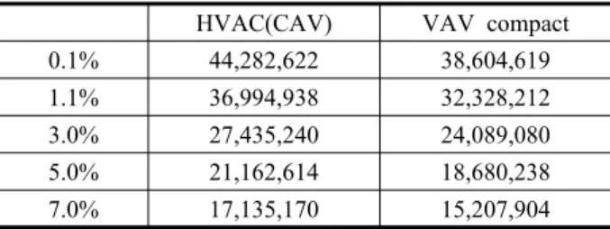 Fig. 9  Sensitivity analysis(Unit：Million won).