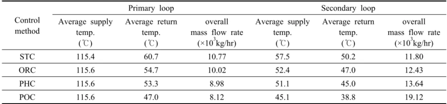 Table 3  Results of district heating control simulation실내 난방설정온도는 21℃(20∼22℃)로 제어하였으며 
