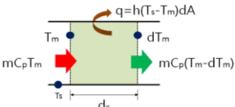 Fig. 1  Schematic diagram of earth to air heat exchange.수 있다는 결과(2)를 보였다.  지하피트를 활용하여 냉방한 경우 평균 외기온보다 2℃～4℃ 낮은 외기공급이 가능하다는 수치계산 결과를 보고(3)하고 있다