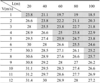Table 3  Exit Temperature for Φ  100 in Busan L(m) V(m/s) 20 40 60 80 100 1 23.8 21.1 19.7 19 18.5 2 26.6 23.8 22.2 21.1 20.3 3 28 25.5 23.8 22.7 21.8 4 28.9 26.6 25 23.8 22.9 5 29.5 27.4 25.9 24.7 23.8 6 30 28 26.6 25.5 24.6 7 30.3 28.5 27.1 26.1 25.2 8 3