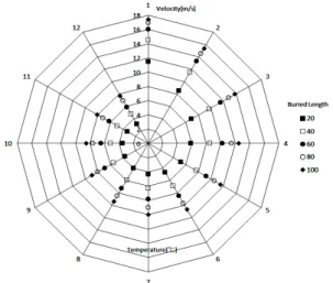 Fig. 3  Difference between outdoor and exit temperature  of EAHES with various buried length and velocity for  Φ 100 in Changwon.