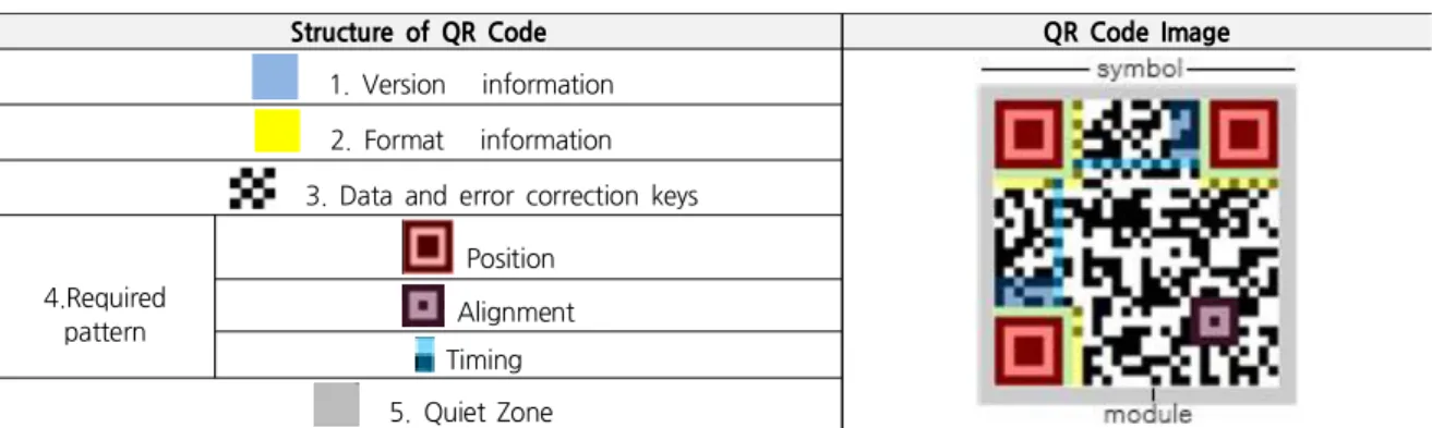 Table  1.  Structure  of  QR  Code 