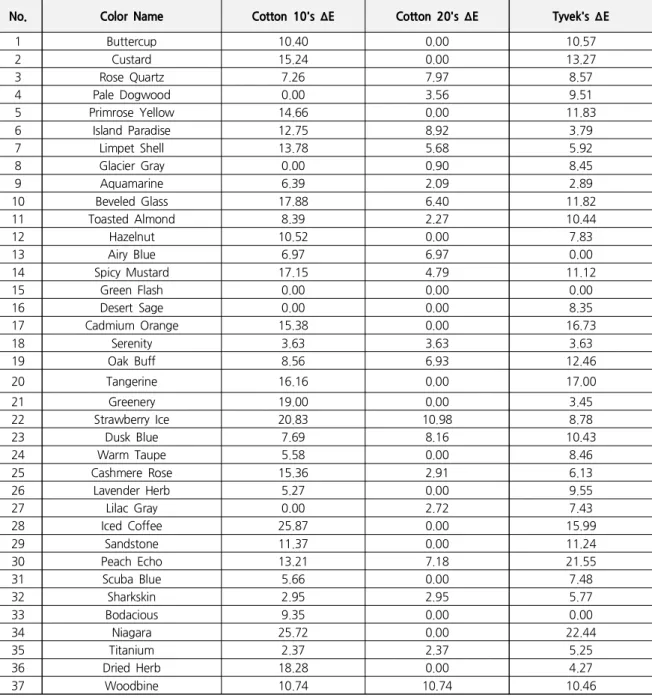 Table  6.  Color  Difference  of  Samples