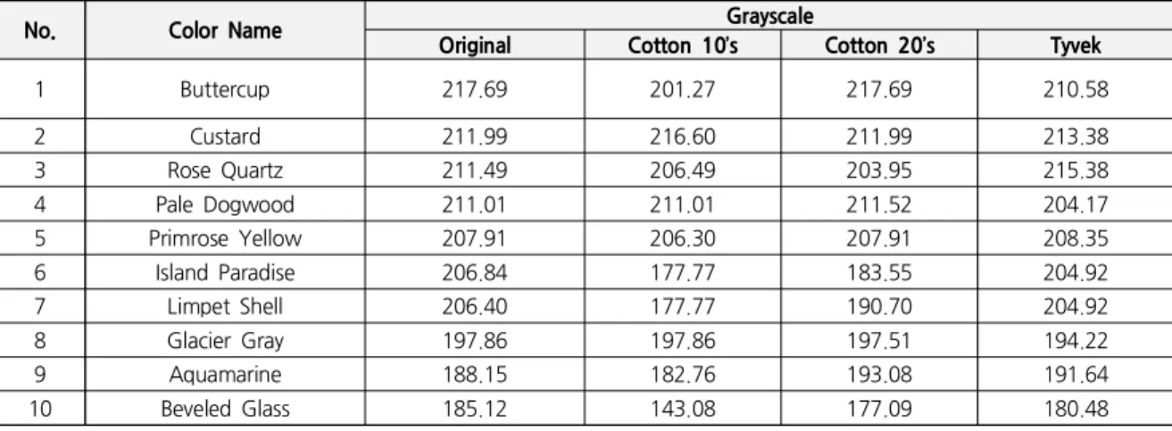 Table  8.  Grayscale  of  Samples