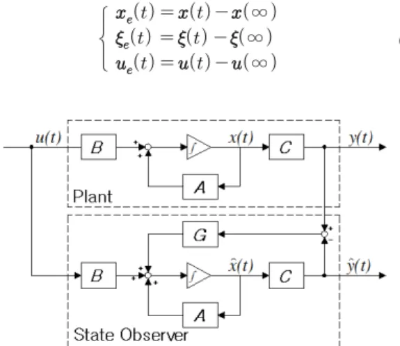 Fig. 4  Block diagram of a state observer.