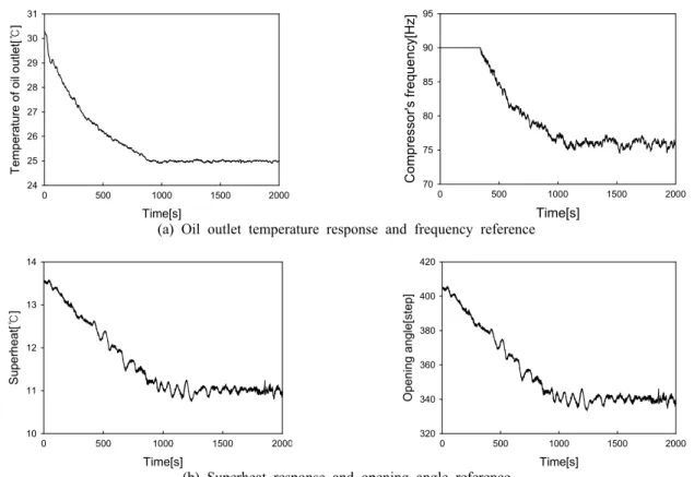 Fig. 9  Condenser pressure versus compressor speed variation.