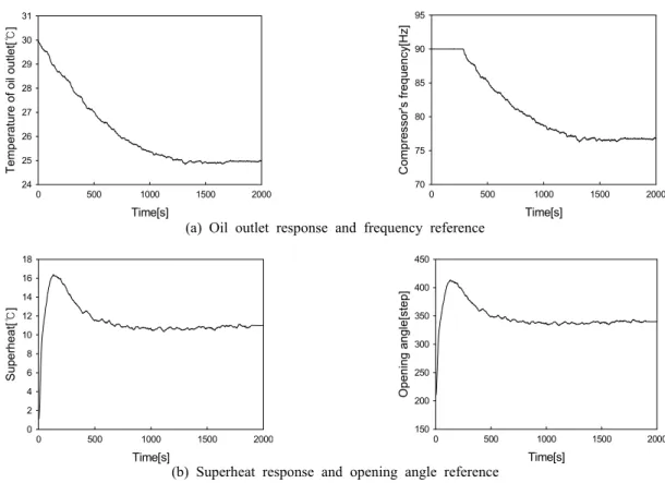 Fig. 11  Experimental results of starting under the weight of   :   =1:10.
