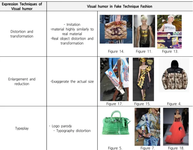 Table  4.  Visual  humor  in  Fake  Technique  Fashion Expression  Techniques  of 