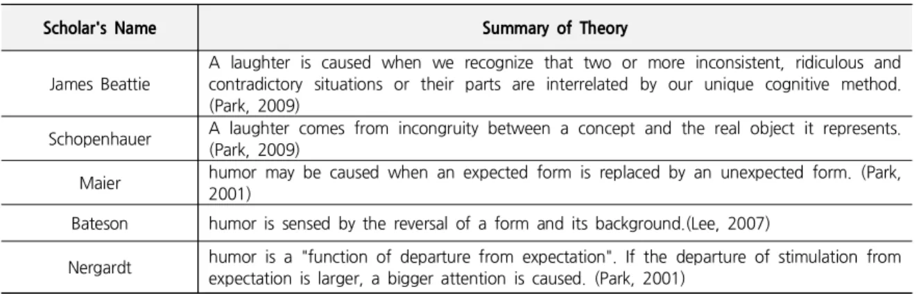 Table  1.  Incongruity  Theory
