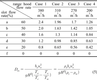 Table 1  Slot velocities of the range hood(m/s) range hood