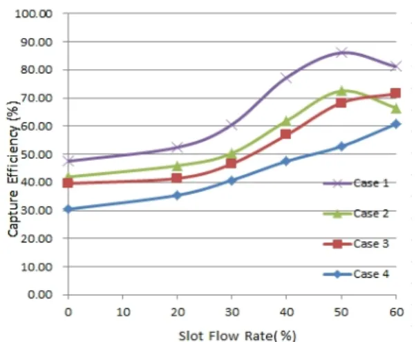 Fig. 7  Capture efficiencies of the range hood at different slot flow rate.