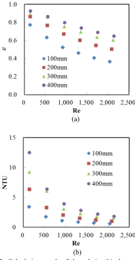 Fig. 7  Calculation result of the relationship between Re  and (a) effectiveness and (b) NTU of the heat  exchanger.