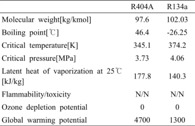 Table 1  Refrigeration properties R404A R134a Molecular weight[kg/kmol] 97.6 102.03 Boiling point[℃] 46.4 -26.25 Critical temperature[K] 345.1 374.2 Critical pressure[MPa] 3.73 4.06 Latent heat of vaporization at 25℃ 