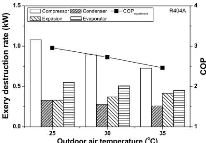 Fig. 2  Comparison of performance between R404A  and R134a refrigeration system with charge  amount