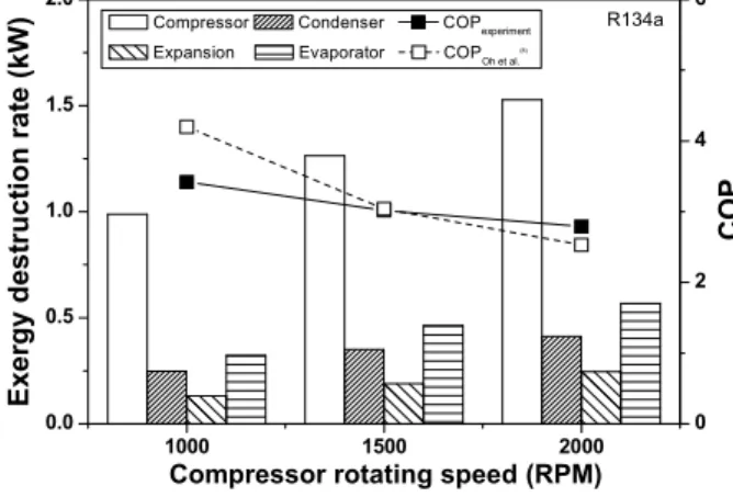 Fig. 7  Variation of exergy destruction rate for each  component and COP in R134a refrigeration  system with outdoor air temperature.