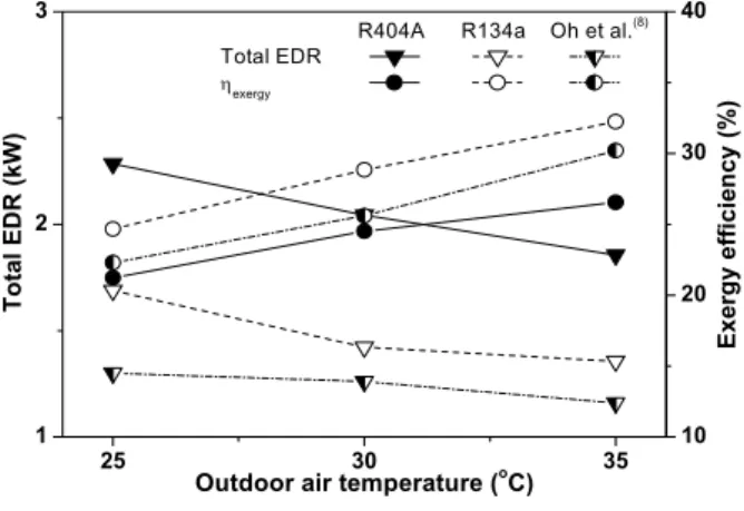 Fig. 9  Variations of total exergy destruction rate and  exergy efficiency for R404A and R134a with  indoor air temperature.