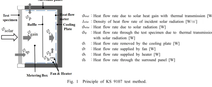 Fig. 1  Principle of KS 9107 test method.