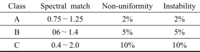 Table 1  Definition of solar simulator classifications  Class Spectral match  Non-uniformity Instability 